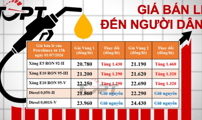 Giá xăng dầu bán lẻ đến người dân điều chỉnh ngày 1/7: Xăng bất ngờ tăng hơn 1.400 đồng/lít